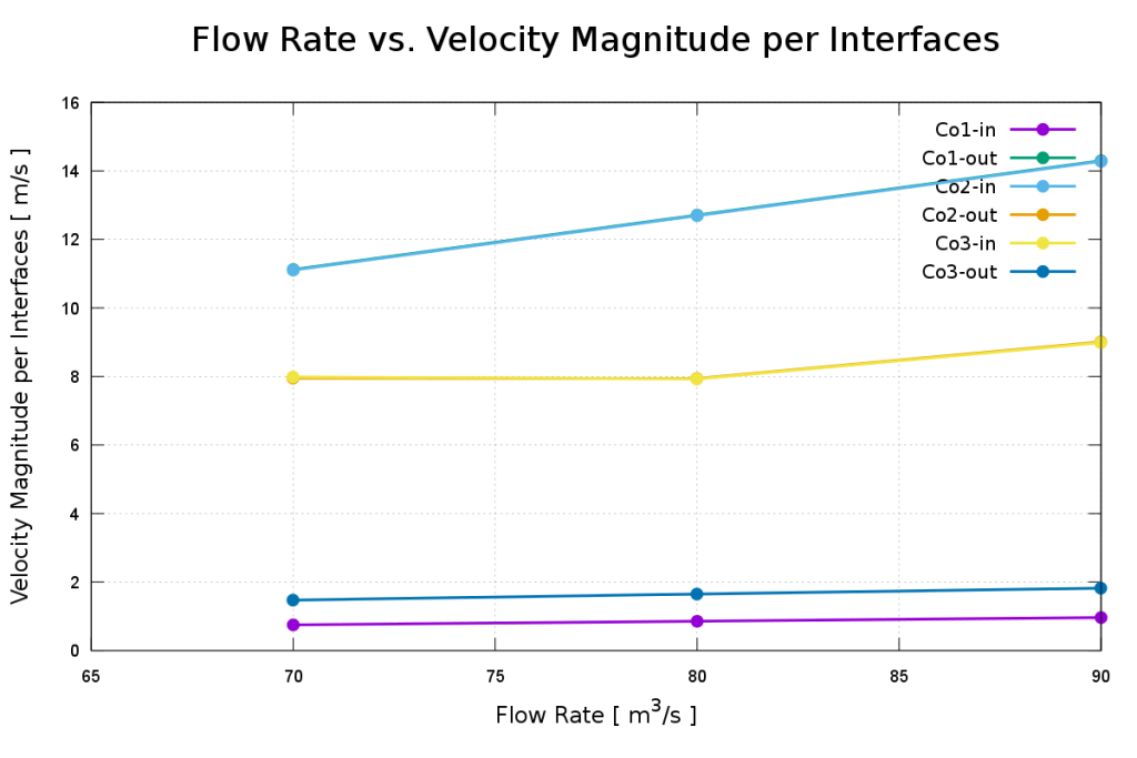 Kaplan turbine Turbomachinery CFD Velocity per Interfaces