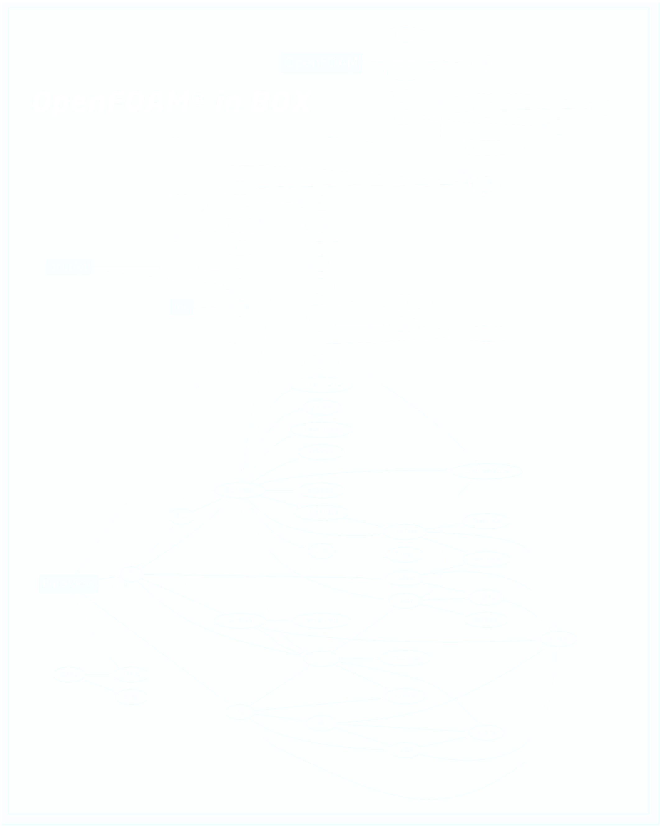 OpenFOAM in Box scheme software dependences 1