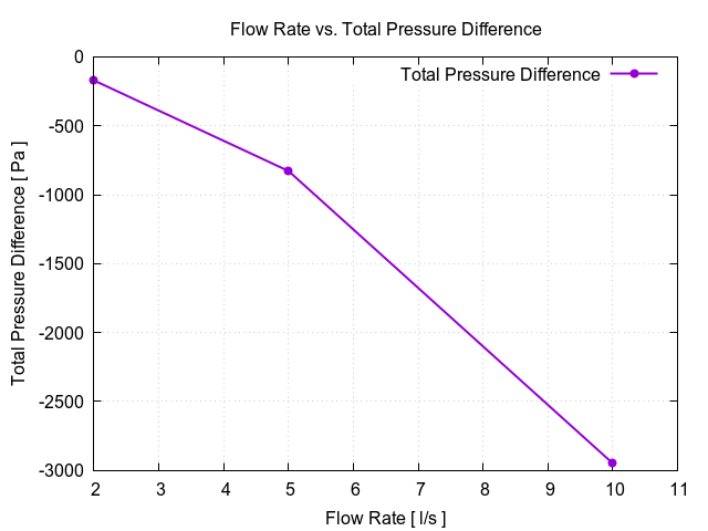 Pipe flowRateVsTotalPressureDifference 1