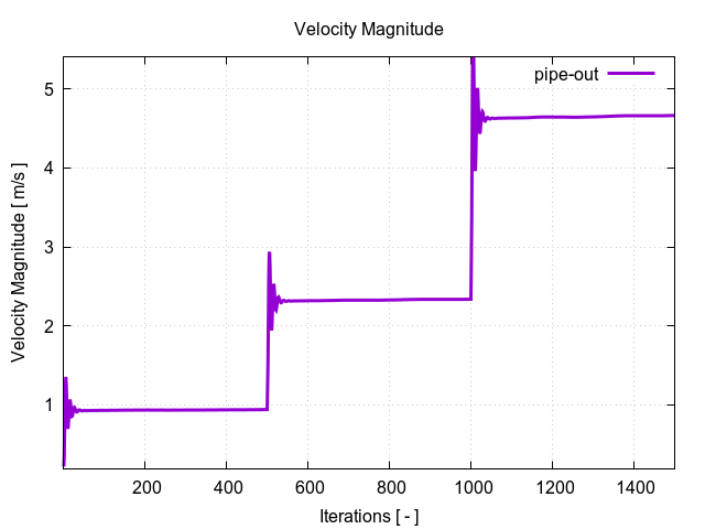 Pipe velocityMagnitudePerInterfaces pipe out 1