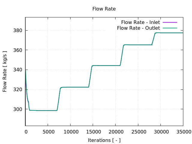 TCFD Axial Turbine Stage Subsonic Stator Rotor Flow Rate