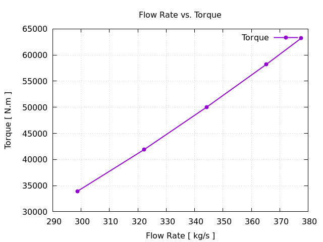 TCFD Axial Turbine Stage Subsonic Stator Rotor Torque