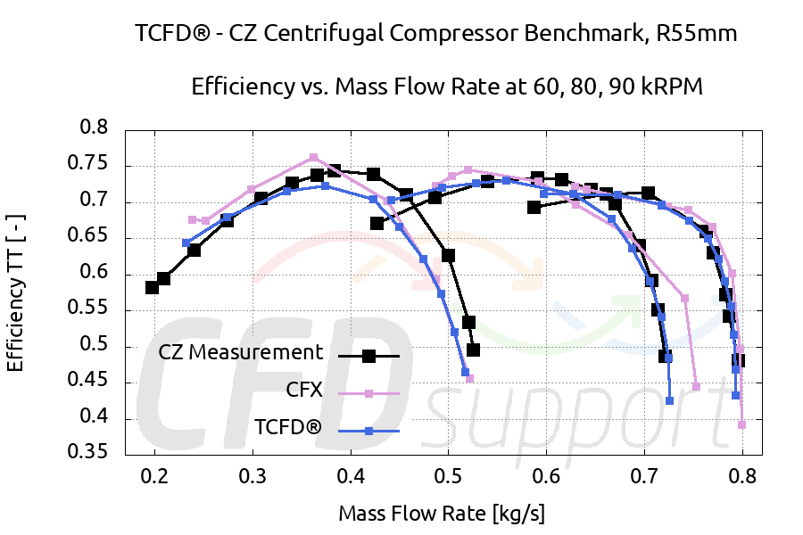 TCFD Benchmark Radial Compressor CZ comparison CFX mass Efficiency 900x600 1