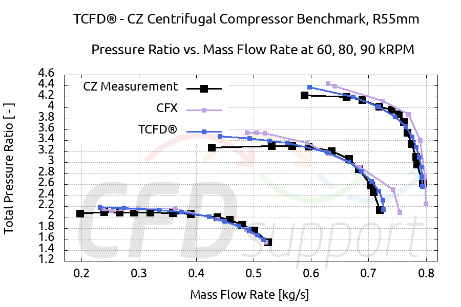 TCFD Benchmark Radial Compressor CZ mass comparison CFX PR 900x600 1
