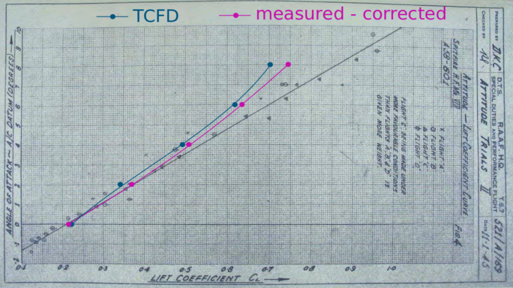 TCFD Spitfire lift coefficient comparison cl