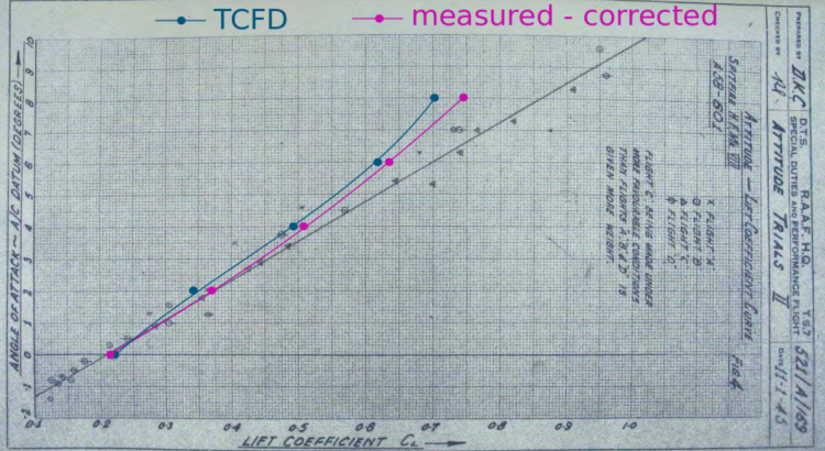 TCFD Spitfire lift coefficient comparison cl