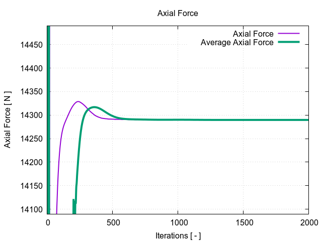 TCFD Wind Turbine axial force