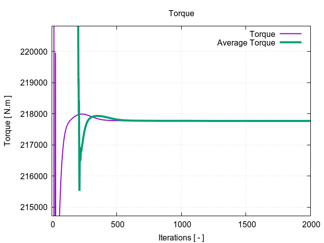 TCFD Wind Turbine torque