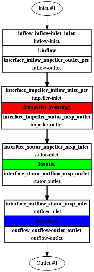 TCFD axial pump tutorial component graph