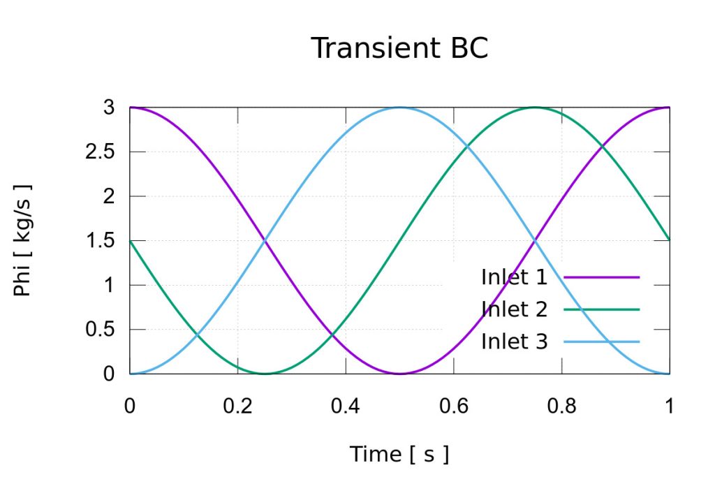 TCFD manifold transient bc Inlet PHI