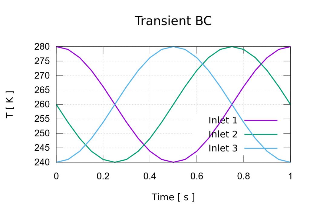 TCFD manifold transient bc Inlet T