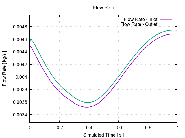 TCFD manifold tutorial mesh flow rate