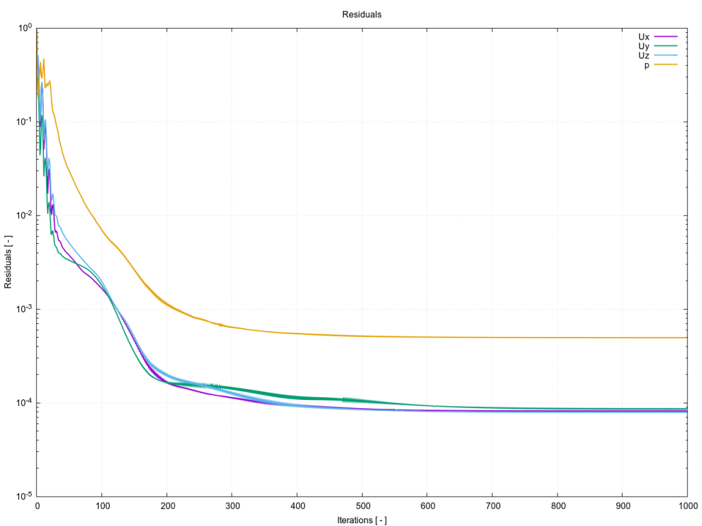 TCFD manifold tutorial mesh residuals