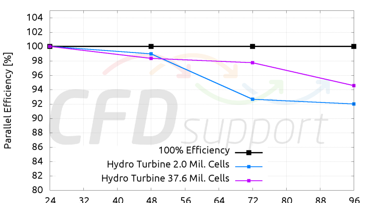 TCFD parallel scaling benchmark Efficiency NumberOfCores