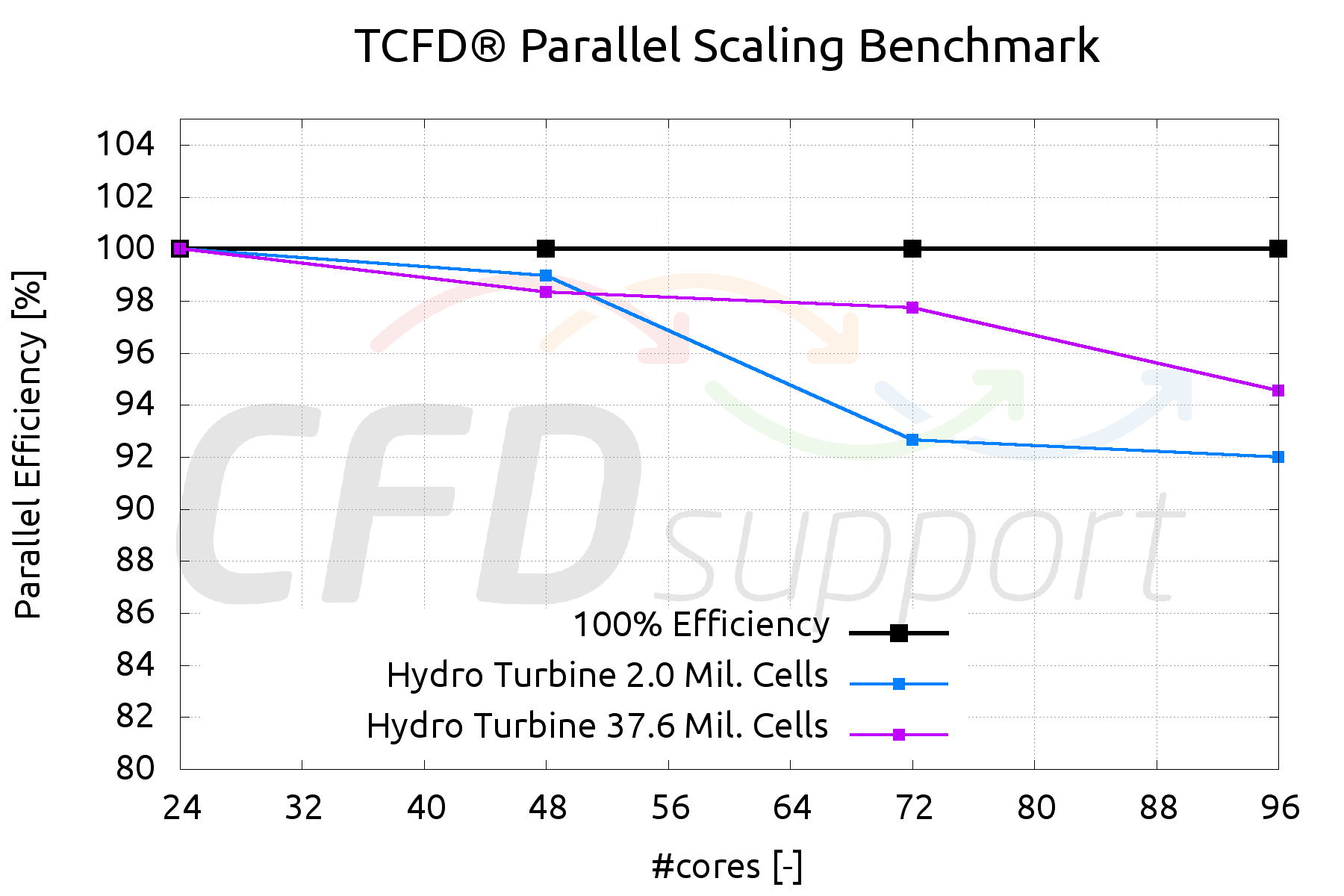 TCFD parallel scaling benchmark Efficiency NumberOfCores