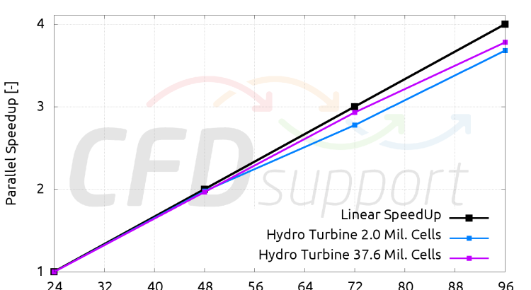 TCFD parallel scaling benchmark Speedup NumberOfCores