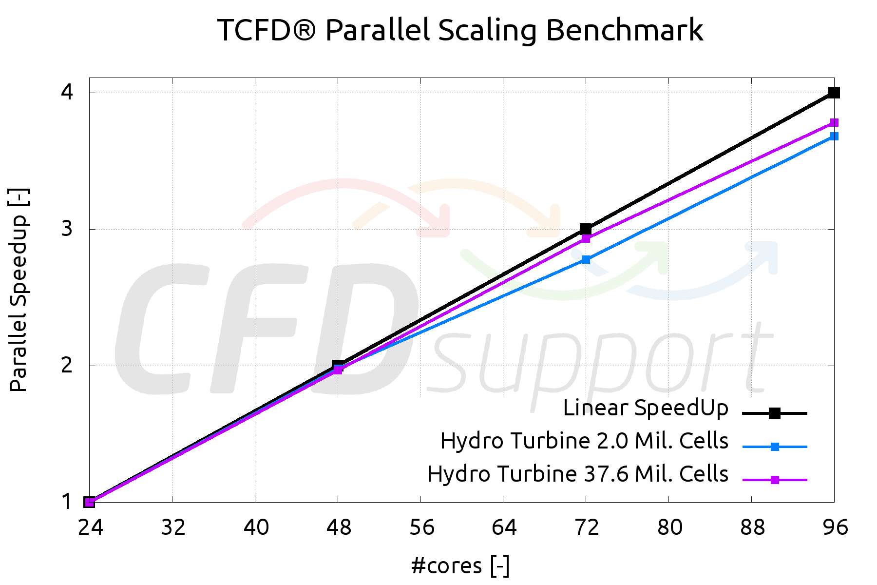 TCFD parallel scaling benchmark Speedup NumberOfCores