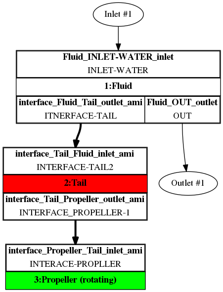 Ship Hull Propeller Tcfd Simulation 12 TCFD ship hull propeller tutorial component graph