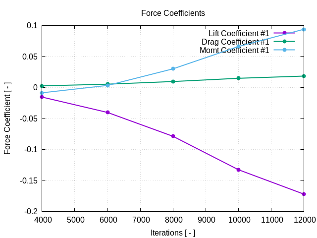 TCFD ship hull propeller tutorial force coefficients