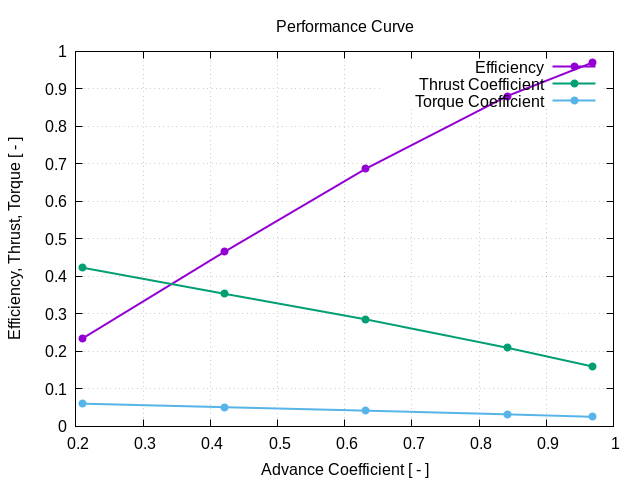 TCFD ship hull propeller tutorial performance curve