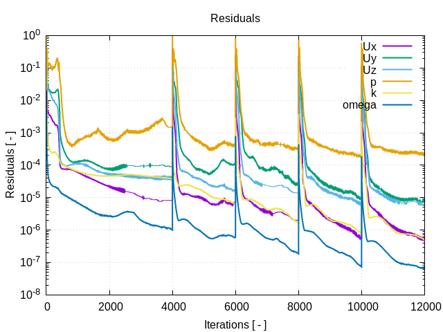 TCFD ship hull propeller tutorial residuals plot