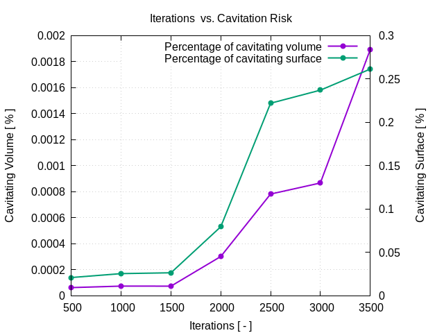 Turbomachinery CFD Cavitation flowRateVsCavitationRisk