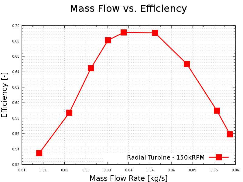 TurbomachineryCFD radial turbine compressible mass flow rate vs efficiency