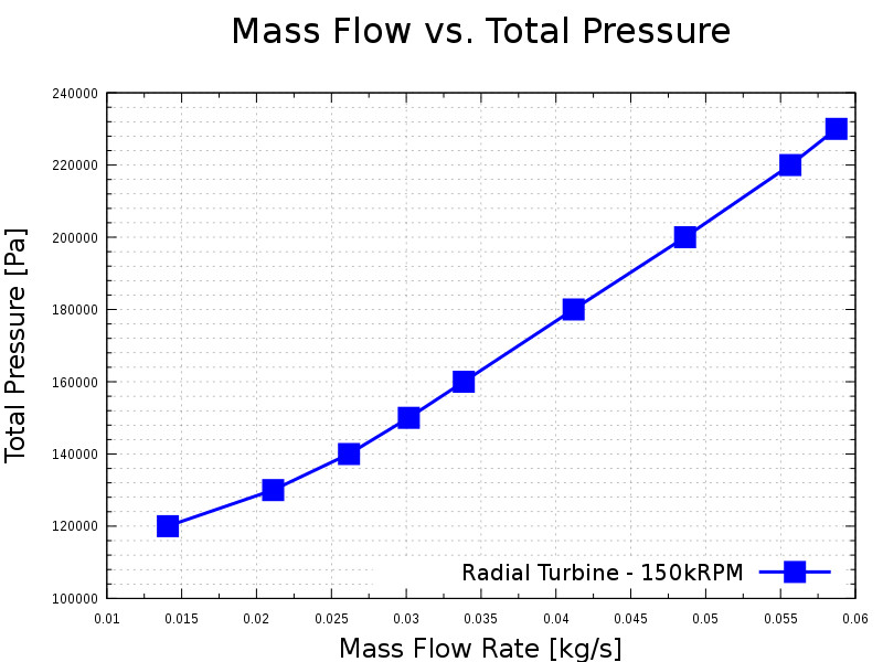 TurbomachineryCFD radial turbine compressible mass flow rate vs total pressure