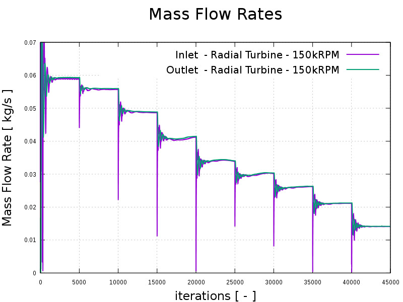 TurbomachineryCFD radial turbine compressible mass flow rate