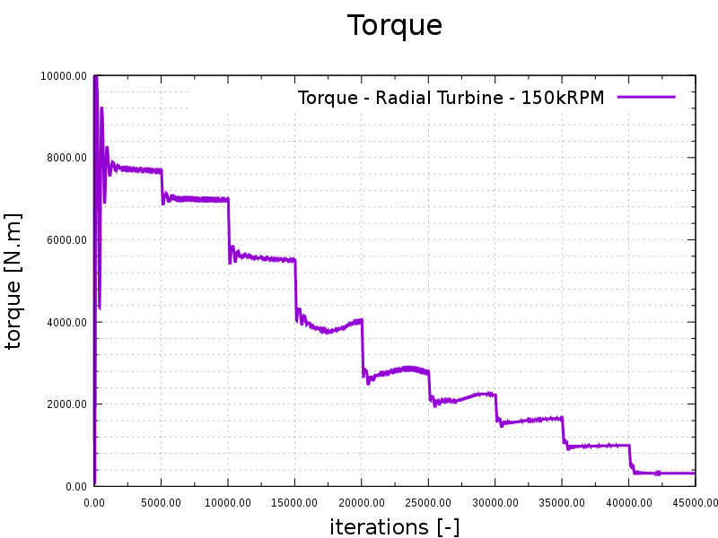 TurbomachineryCFD radial turbine compressible torque