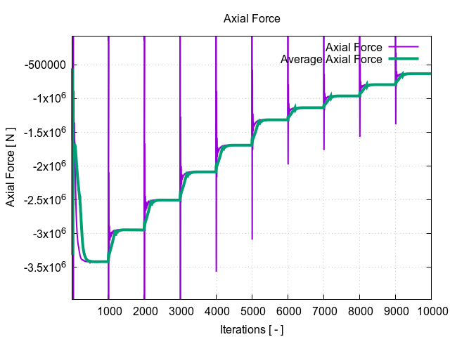 axialForce 1 10