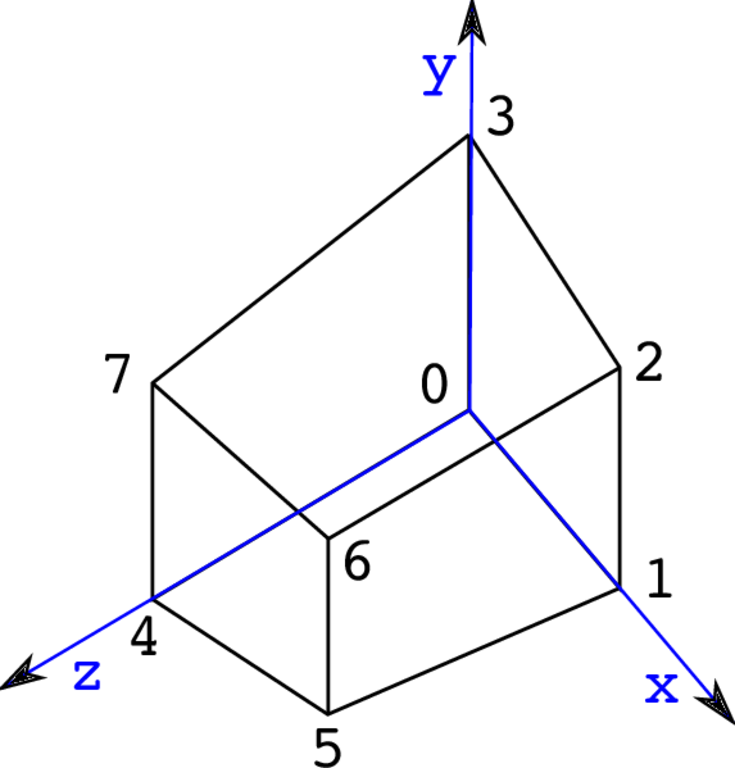 blockMesh cartezian numbering verticies