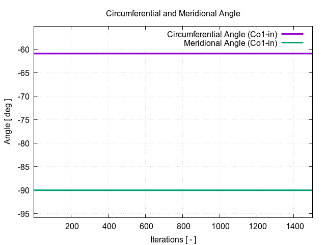 circumferentialAngle Co1 in 1 1