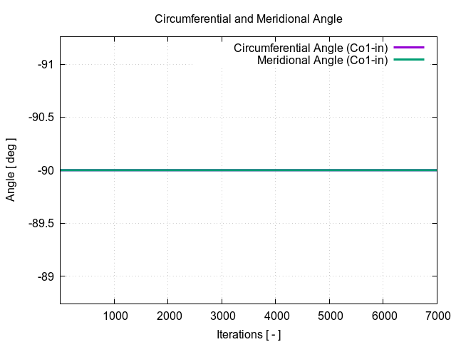 circumferentialAngle Co1 in 1