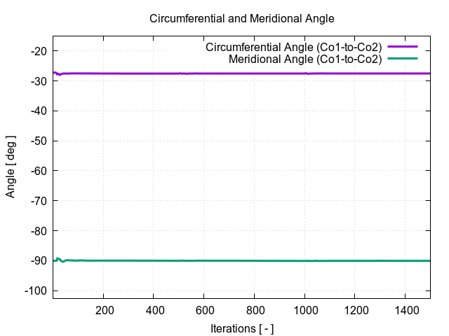 circumferentialAngle Co1 to Co2 1 1