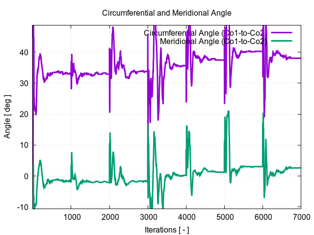 circumferentialAngle Co1 to Co2 1