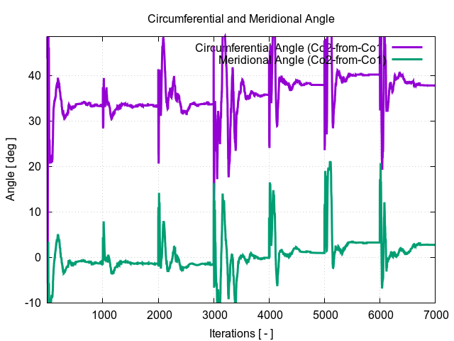 circumferentialAngle Co2 from Co1 1