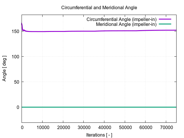 circumferentialAngle impeller in 1 1