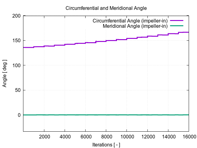 circumferentialAngle impeller in 1