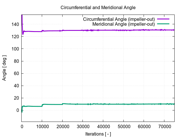 circumferentialAngle impeller out 1
