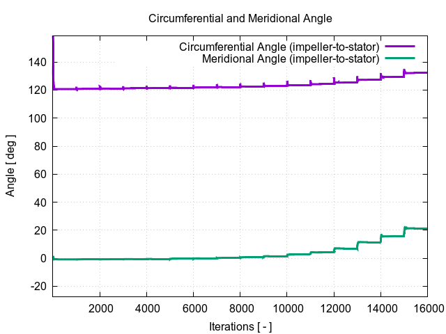 circumferentialAngle impeller to stator 1