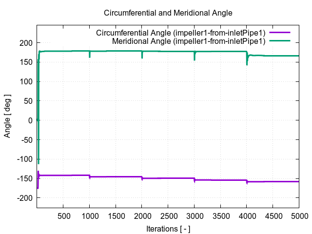 circumferentialAngle impeller1 from inletPipe1 1
