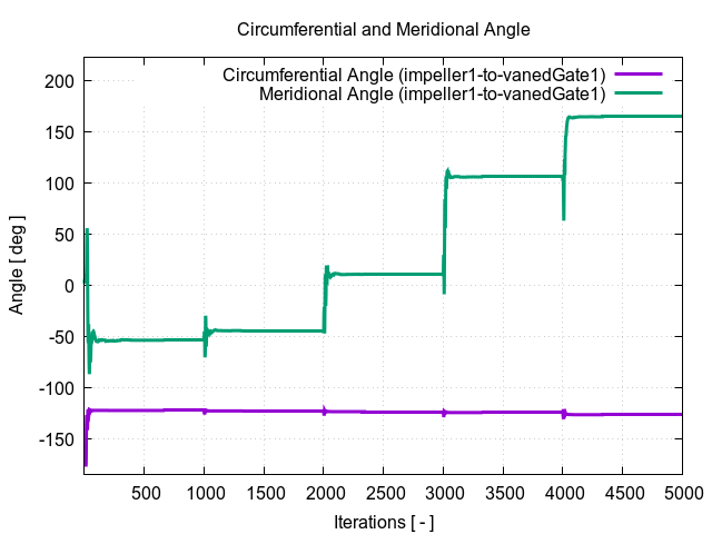circumferentialAngle impeller1 to vanedGate1 1