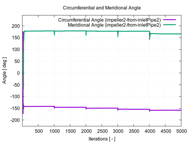 circumferentialAngle impeller2 from inletPipe2 1