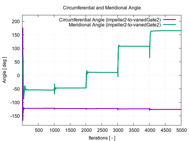 circumferentialAngle impeller2 to vanedGate2 1