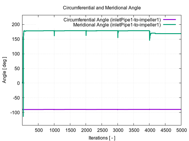 circumferentialAngle inletPipe1 to impeller1 1