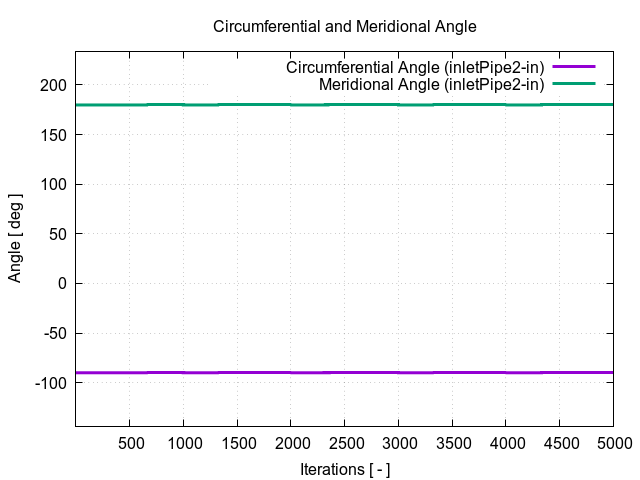 circumferentialAngle inletPipe2 in 1