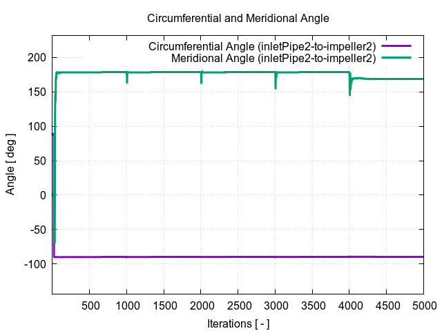 circumferentialAngle inletPipe2 to impeller2 1