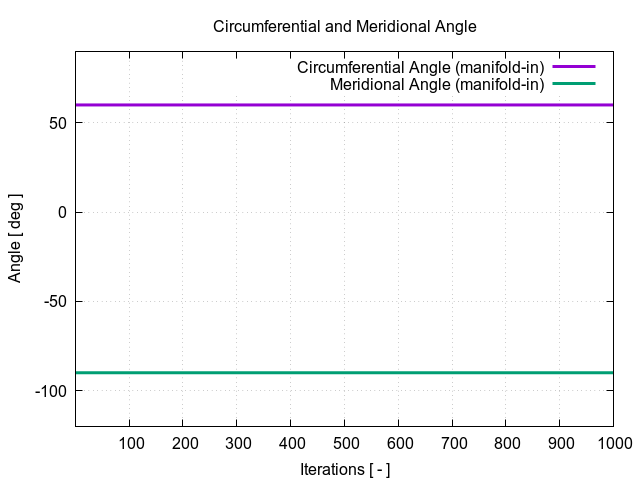 circumferentialAngle manifold in 1