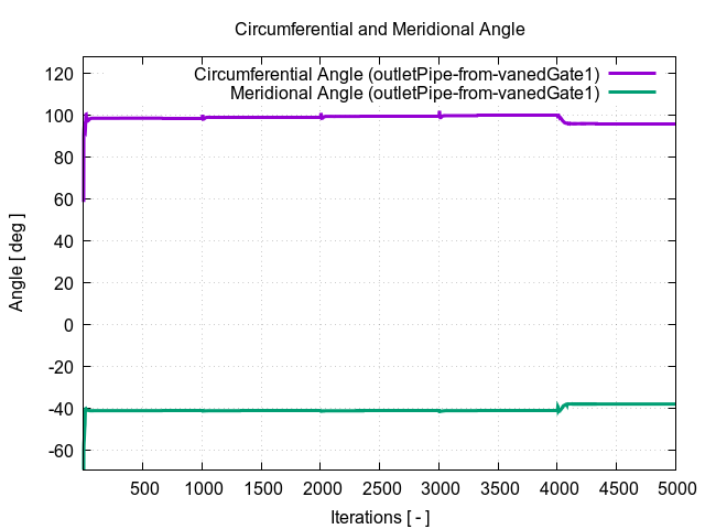 circumferentialAngle outletPipe from vanedGate1 1